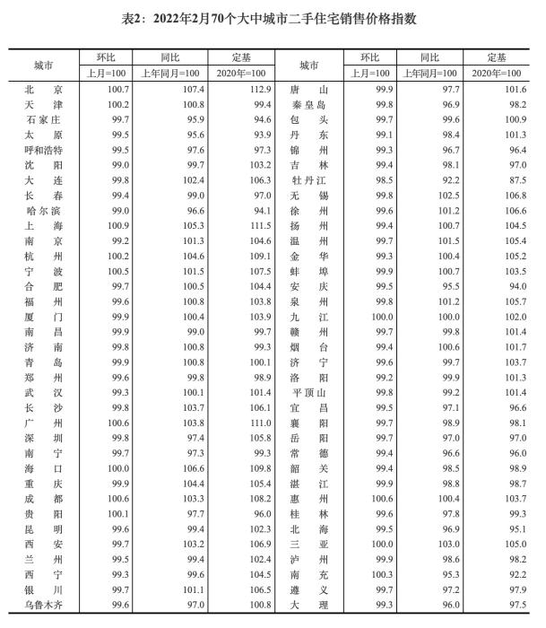 2022年2月70個(gè)大中城市二手住宅銷售價(jià)格指數(shù)。截圖自國家統(tǒng)計(jì)局官網(wǎng)