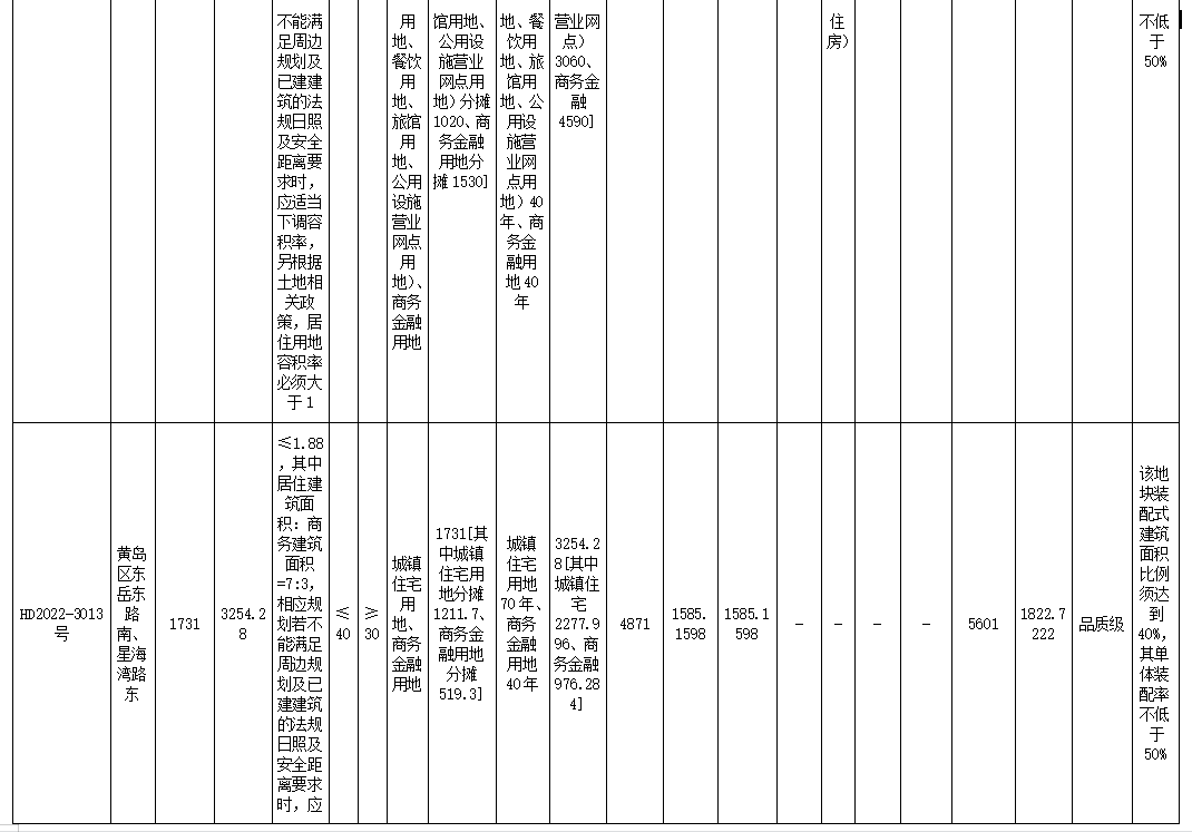 青島2022年首批集中供地掛牌16宗地塊 總起始價(jià)約38.97億元_中國網(wǎng)地產(chǎn)