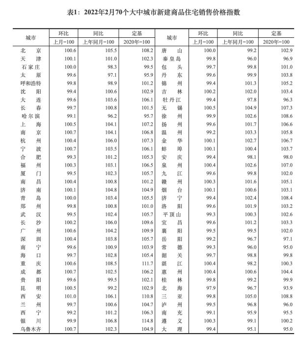 2022年2月70個(gè)大中城市新建商品住宅銷(xiāo)售價(jià)格指數(shù)。截圖自國(guó)家統(tǒng)計(jì)局官網(wǎng)