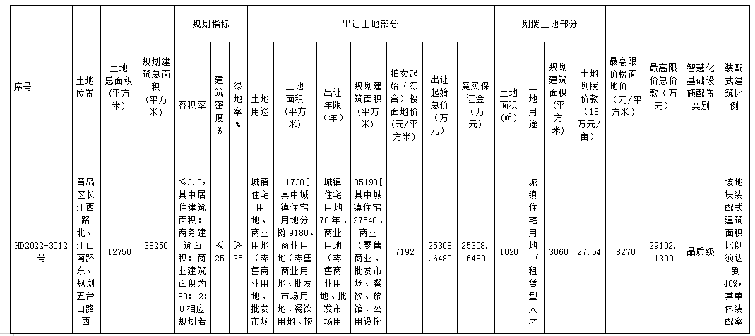 青島2022年首批集中供地掛牌16宗地塊 總起始價(jià)約38.97億元_中國(guó)網(wǎng)地產(chǎn)