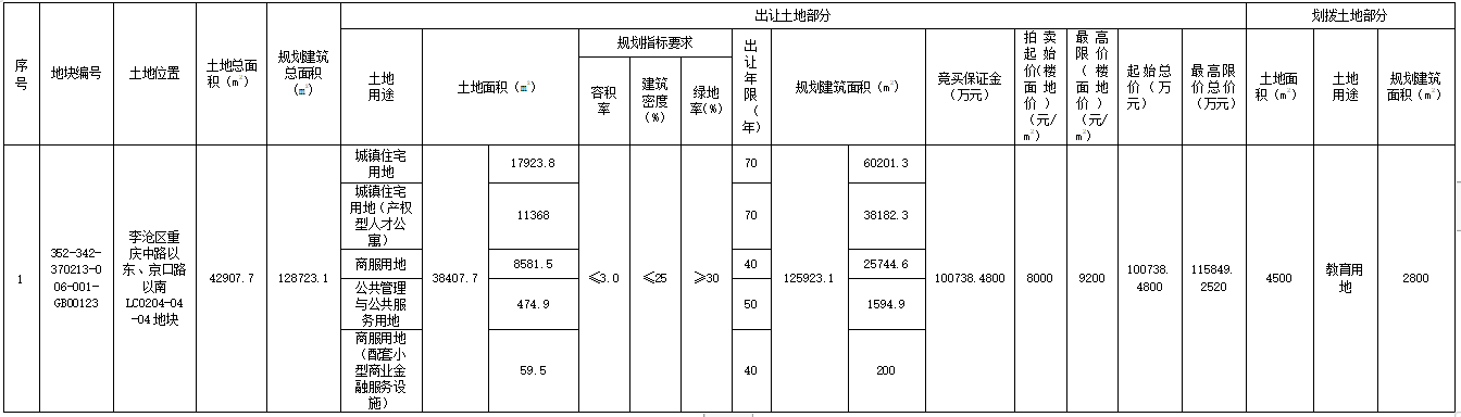 青島2022年首批集中供地掛牌16宗地塊 總起始價(jià)約38.97億元_中國網(wǎng)地產(chǎn)