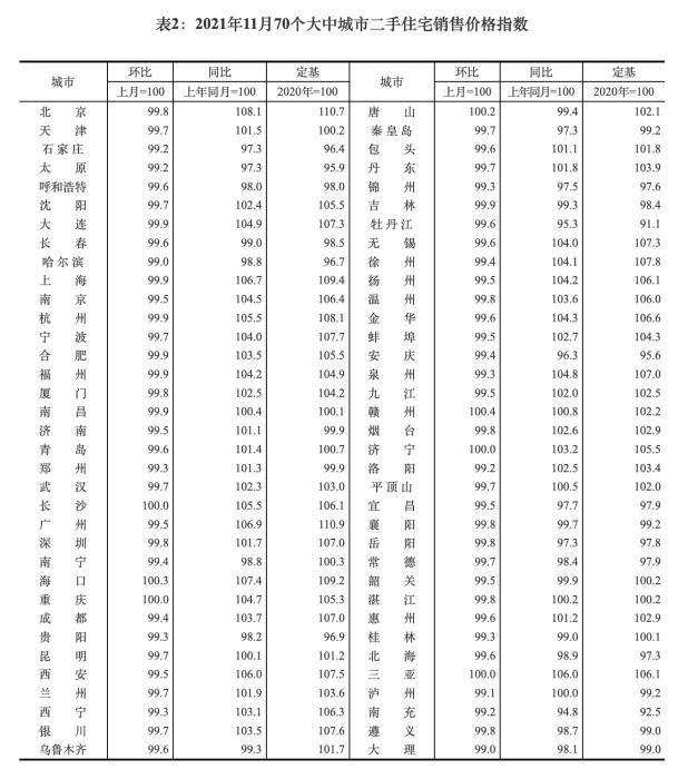 2021年11月70個大中城市新建商品住宅銷售價格指數(shù)。 截圖自國家統(tǒng)計局官網(wǎng)