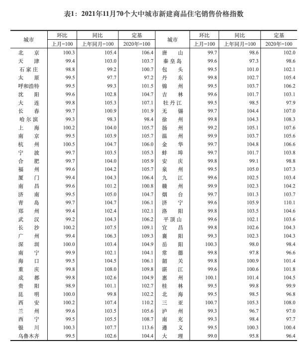 2021年11月70個(gè)大中城市新建商品住宅銷售價(jià)格指數(shù)。 截圖自國家統(tǒng)計(jì)局官網(wǎng)