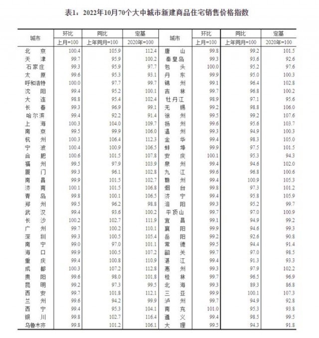 2022年10月70個(gè)大中城市新建商品住宅銷售價(jià)格指數(shù)。截圖自國(guó)家統(tǒng)計(jì)局官網(wǎng)