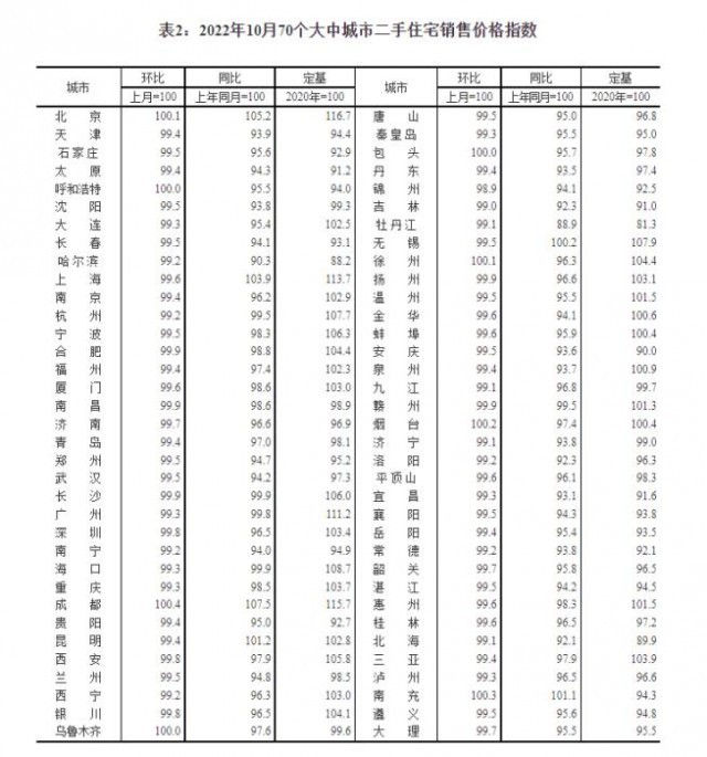 2022年10月70個大中城市二手住宅銷售價格指數(shù)。截圖自國家統(tǒng)計局官網(wǎng)