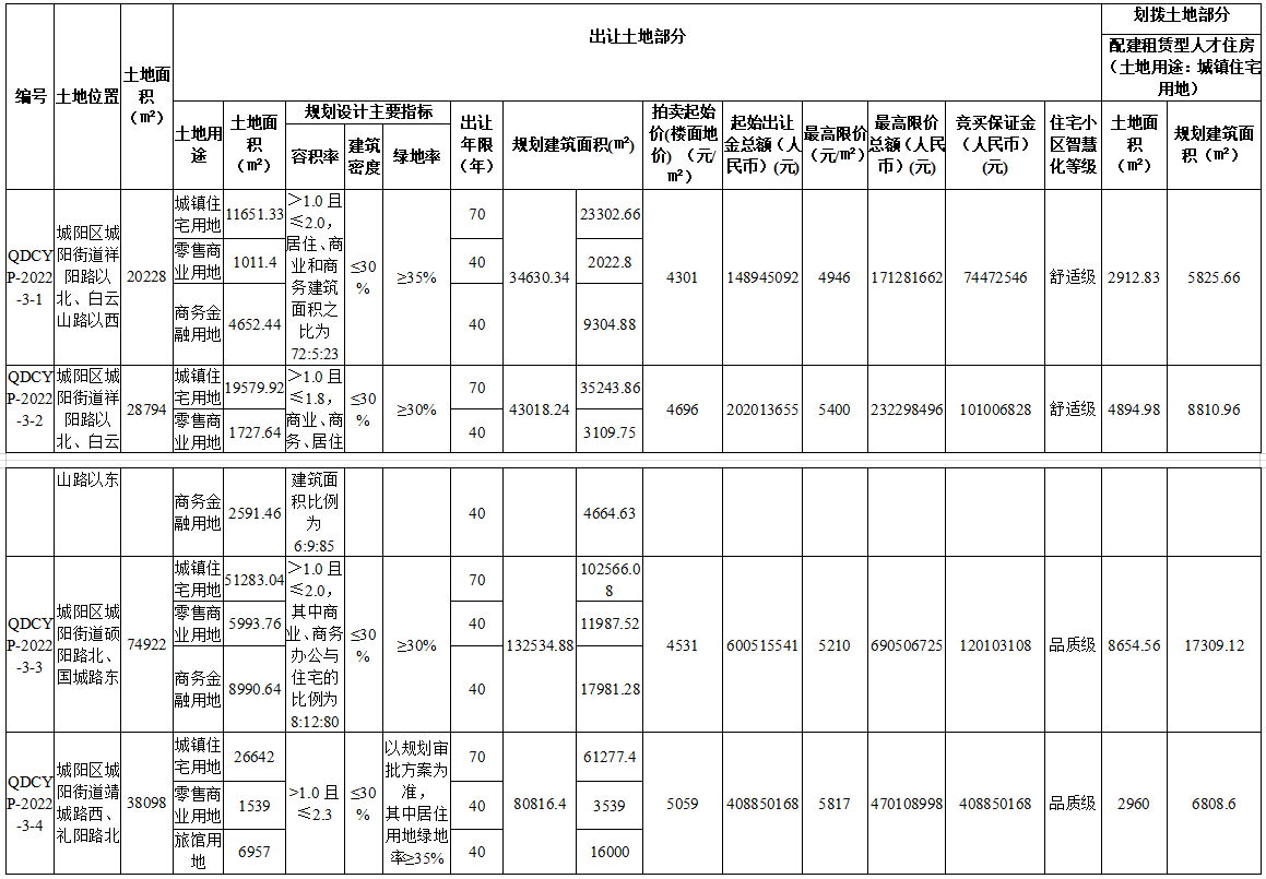 青島2022年首批集中供地掛牌16宗地塊 總起始價(jià)約38.97億元_中國(guó)網(wǎng)地產(chǎn)