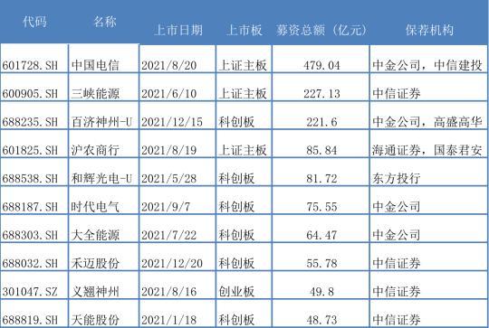 截至12月26日年內(nèi)A股募資總額前十大IPO情況（資料來(lái)源：WIND）